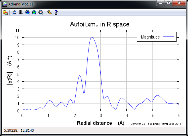 Aufoil のフーリエ変換後 EXAFS スペクトル