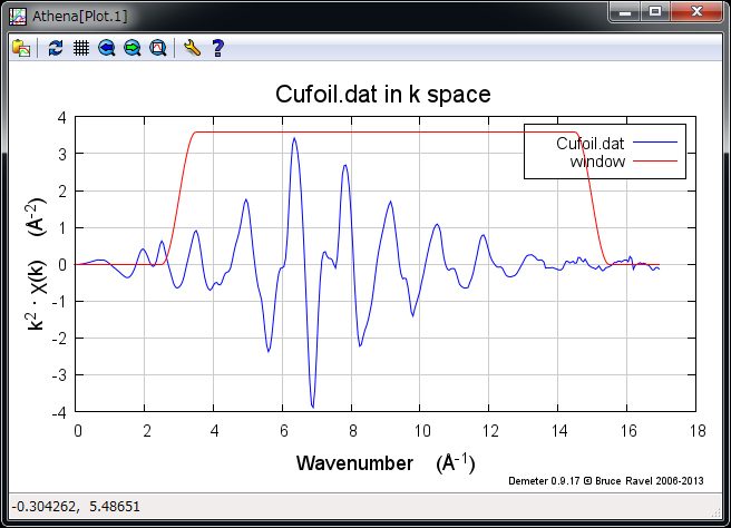 EXAFS 振動を窓関数とともにプロット