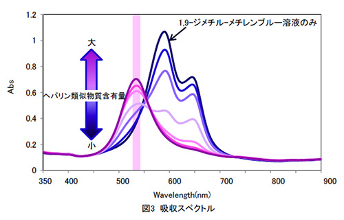 1,9-ジメチル-メチレンブルー溶液の可視吸収スペクトル